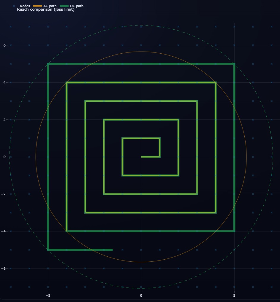 Visualisierung für Einsparungen im DC-Verteilnetz: dunkelblauer Hintergrund, grün gestrichelte und organgene Kreise sowie dunkel- bis hellgrüne Linien